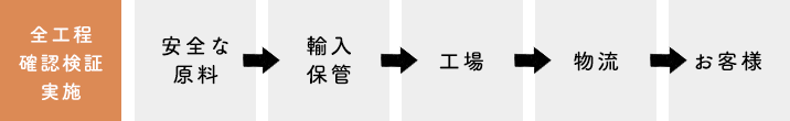 全行程確認検証実施